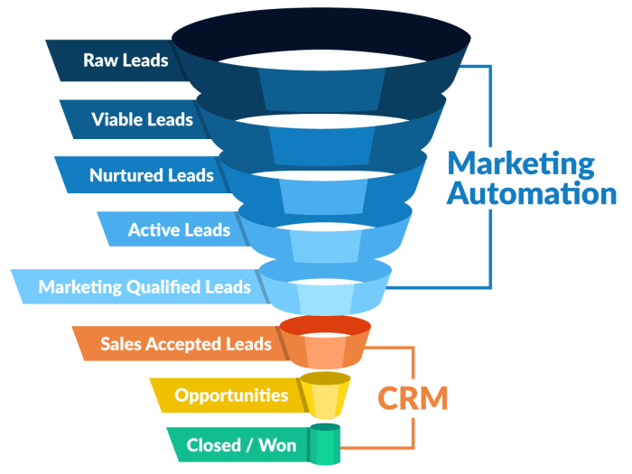 Crm and marketing automation